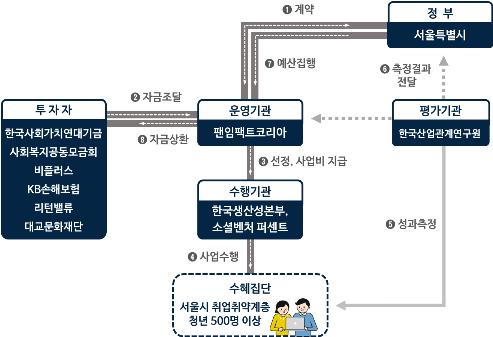 서울시 자료제공 - SIB 사업운영구조.jpg